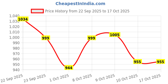 nykaa.com Matrix Mega Smooth Sulfate-Free Shampoo And Conditioner For Bond Repair Safe matrix Price History Graph from 22 Sep 2025 to 15 Oct 2025