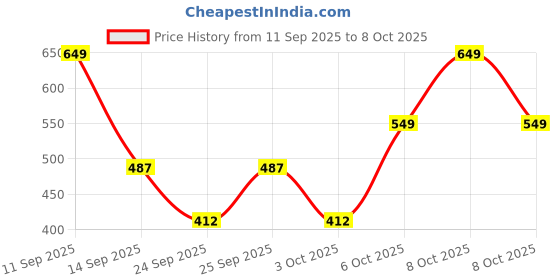 nykaa.com Matt Look 36 Colors Catch The Eyes Eyeshadow Palette matt look Price History Graph from 11 Sep 2025 to 8 Oct 2025