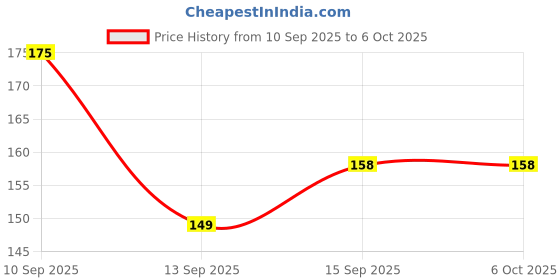 nykaa.com Matt look Balm Queen Hydrating Lip Balms matt look Price History Graph from 10 Sep 2025 to 6 Oct 2025