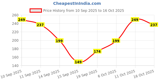 nykaa.com Matt look BB Beauty Benefit Age Defense Cream Foundation matt look Price History Graph from 10 Sep 2025 to 16 Oct 2025