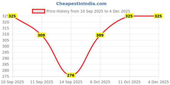 nykaa.com Matt look Beauty Benefit Cream matt look Price History Graph from 10 Sep 2025 to 4 Dec 2025