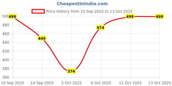 nykaa.com Matt look Beauty Blush Palette matt look Price History Graph from 10 Sep 2025 to 12 Oct 2025