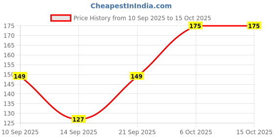 nykaa.com Matt look Beauty Concealer Brush matt look Price History Graph from 10 Sep 2025 to 15 Oct 2025