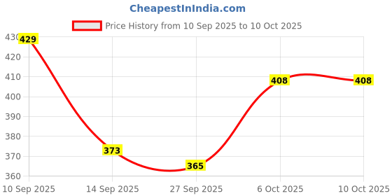 nykaa.com Matt look Beauty Highlighter Palette matt look Price History Graph from 10 Sep 2025 to 9 Oct 2025