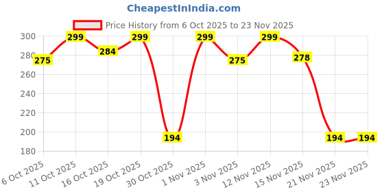 nykaa.com Matt look Bloom Boost Magic Lip & Cheek Oil matt look Price History Graph from 6 Oct 2025 to 23 Nov 2025