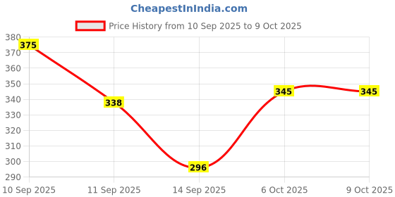 nykaa.com Matt look Bomb Lashes Volumizing Mascara - Black matt look Price History Graph from 10 Sep 2025 to 9 Oct 2025