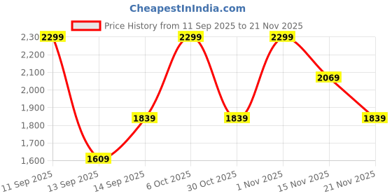nykaa.com Matt look Brush Chemistry Master Pro Artistry - Set of 12 matt look Price History Graph from 11 Sep 2025 to 21 Nov 2025
