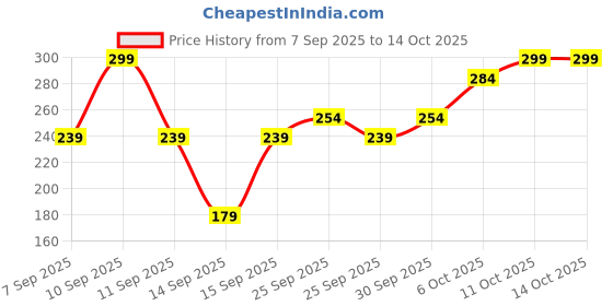 nykaa.com Matt look CC Oil Control Stay Matte Powder matt look Price History Graph from 7 Sep 2025 to 14 Oct 2025