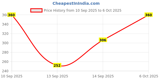 nykaa.com Matt look Cheek Stain Mousse Blushs matt look Price History Graph from 10 Sep 2025 to 6 Oct 2025