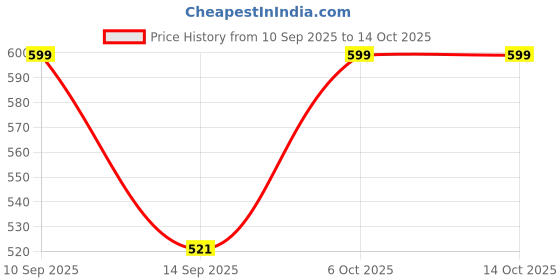 nykaa.com Matt look Color Revival Glam Balm Moisturizing Lip Tint matt look Price History Graph from 10 Sep 2025 to 14 Oct 2025