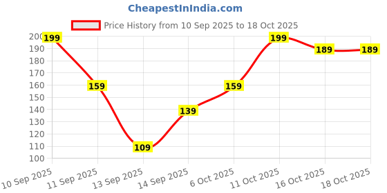 nykaa.com Matt look Color Treasure Luxury Matte Lip Pencil Crayon matt look Price History Graph from 10 Sep 2025 to 18 Oct 2025