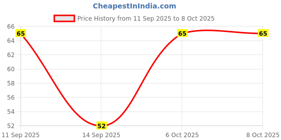 nykaa.com Matt look Colorite Lip Contour Professional Matte Lip Color Pencil matt look Price History Graph from 11 Sep 2025 to 7 Oct 2025
