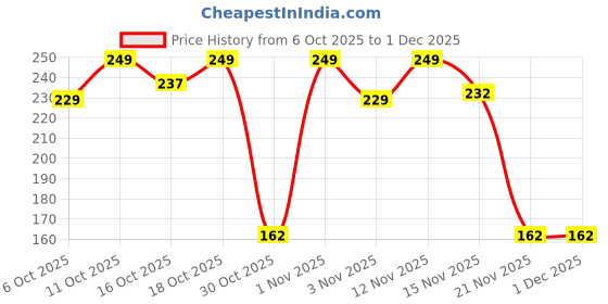 nykaa.com Matt look Desi Diva HD Matte Lipstick matt look Price History Graph from 6 Oct 2025 to 30 Nov 2025