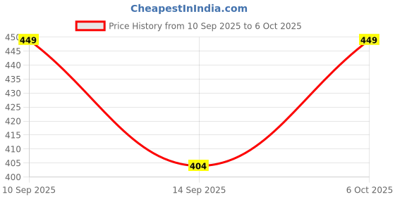 nykaa.com Matt look Double Stay HD Weightless Foundation Matte Finish matt look Price History Graph from 10 Sep 2025 to 6 Oct 2025