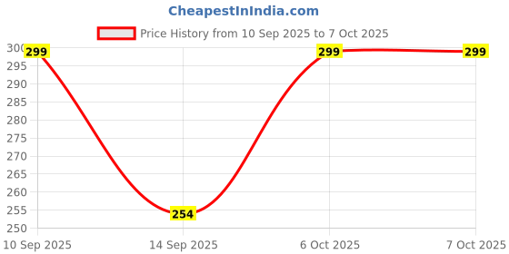 nykaa.com Matt look Easy Blending Foundation Brush matt look Price History Graph from 10 Sep 2025 to 6 Oct 2025