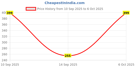 nykaa.com Matt look Elvet Touch Cover Cushion Weightless Matt Finish Foundation matt look Price History Graph from 10 Sep 2025 to 6 Oct 2025