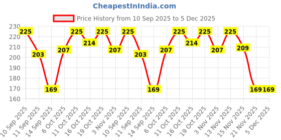nykaa.com Matt look Eye Love It Kohl Kajal & Eyeliner matt look Price History Graph from 10 Sep 2025 to 5 Dec 2025
