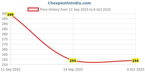 nykaa.com Matt look Eye Makeup Curl & Volume Waterproof False Lash Mascara - Black matt look Price History Graph from 11 Sep 2025 to 6 Oct 2025