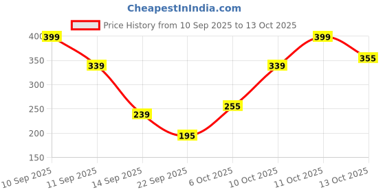 nykaa.com Matt look Face Fix Ultimate Set Compact Powder matt look Price History Graph from 10 Sep 2025 to 13 Oct 2025