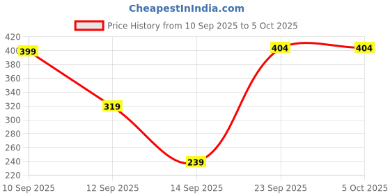nykaa.com Matt look Face Genius Mineral Enriched Weightless Matt Finish Foundation matt look Price History Graph from 10 Sep 2025 to 5 Oct 2025