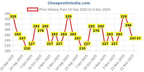 nykaa.com Matt look Face Makeup Banana Luxury Loose Powder Translucent matt look Price History Graph from 10 Sep 2025 to 6 Dec 2025