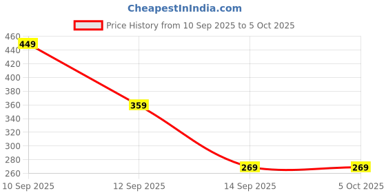 nykaa.com Matt look Fade If Oil Absorbent Compact matt look Price History Graph from 10 Sep 2025 to 4 Oct 2025