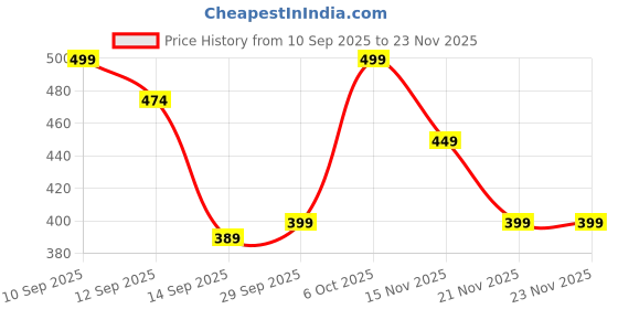 nykaa.com Matt look Feel The Blush Baked Blush Trio Palette matt look Price History Graph from 10 Sep 2025 to 23 Nov 2025