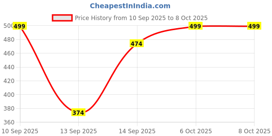 nykaa.com Matt look Feel The Glow Baked Shimmer Highlighter Trio Palette matt look Price History Graph from 10 Sep 2025 to 8 Oct 2025