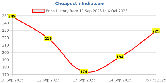 nykaa.com Matt look Flush Fusion Liquid Blusher matt look Price History Graph from 10 Sep 2025 to 5 Oct 2025