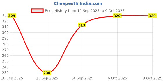 nykaa.com Matt look Full Cover Jumbo Oil Control Perfect Coverage Concealer matt look Price History Graph from 10 Sep 2025 to 8 Oct 2025
