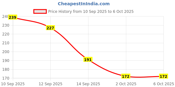 nykaa.com Matt look Get Winked Waterproof Intense Color Matte Eyeliner matt look Price History Graph from 10 Sep 2025 to 5 Oct 2025