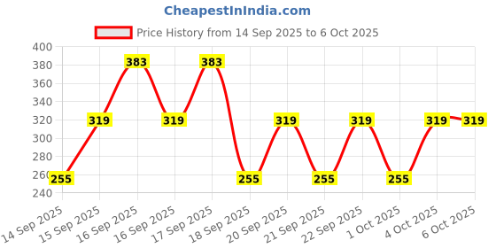 nykaa.com Matt look Gleam Stroke Highlighter Palette matt look Price History Graph from 14 Sep 2025 to 5 Oct 2025