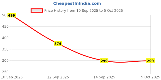 nykaa.com Matt look High Coverage Foundation matt look Price History Graph from 10 Sep 2025 to 5 Oct 2025