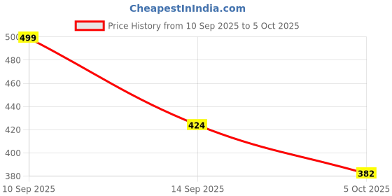 nykaa.com Matt look High Definition Clean With Nude Feeling Foundation matt look Price History Graph from 10 Sep 2025 to 5 Oct 2025