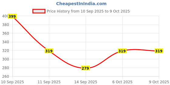 nykaa.com Matt look Insta-Melt Makeup Remover Cleansing Balm matt look Price History Graph from 10 Sep 2025 to 9 Oct 2025