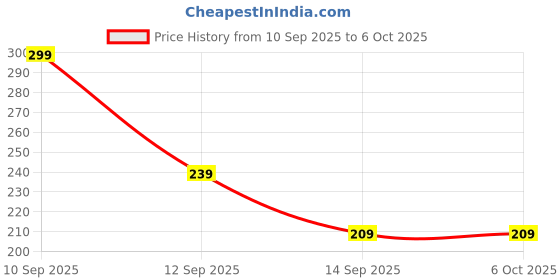 nykaa.com Matt look Intense Eye - Eyeshadow Palette matt look Price History Graph from 10 Sep 2025 to 6 Oct 2025