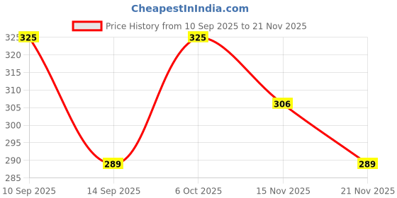 nykaa.com Matt look Lash Effect Mascara - Black matt look Price History Graph from 10 Sep 2025 to 21 Nov 2025
