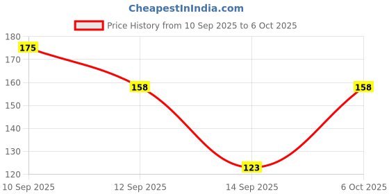 nykaa.com Matt look Lip Filler Brush for Soft Smooth & Fuller Lips matt look Price History Graph from 10 Sep 2025 to 6 Oct 2025