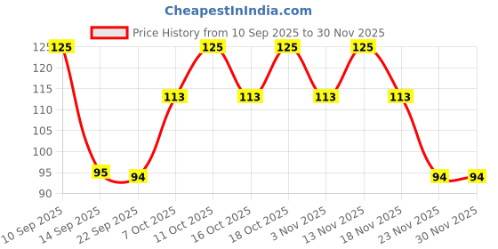 nykaa.com Matt look Lip Makeup Girls Essential Color Moisturizing Lip Balm matt look Price History Graph from 10 Sep 2025 to 29 Nov 2025