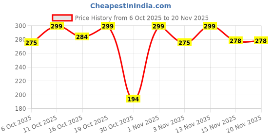 nykaa.com Matt look Lumi 4 Baked Blusher & Highlighter matt look Price History Graph from 6 Oct 2025 to 20 Nov 2025