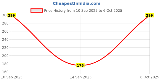 nykaa.com Matt look Make Up Undo Micellar Cleansing Water matt look Price History Graph from 10 Sep 2025 to 6 Oct 2025