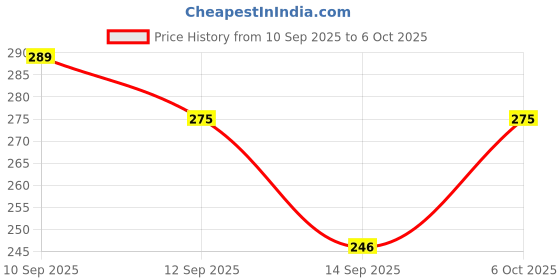 nykaa.com Matt look Master Draw Eyeliner - Black matt look Price History Graph from 10 Sep 2025 to 6 Oct 2025