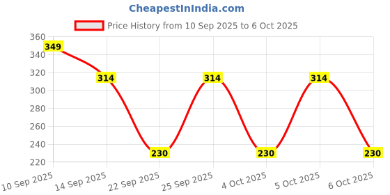 nykaa.com Matt look Matiee Matte Non Transfer Lipstick matt look Price History Graph from 10 Sep 2025 to 4 Oct 2025