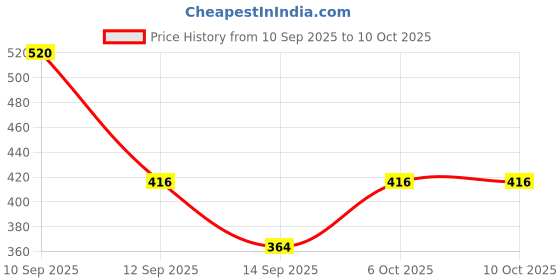 nykaa.com Matt look Oil-Free & Waterproof SPF25 Foundation matt look Price History Graph from 10 Sep 2025 to 10 Oct 2025