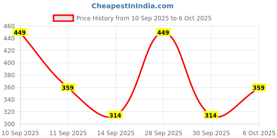 nykaa.com Matt look One Stop Pop Sculpting Palette matt look Price History Graph from 10 Sep 2025 to 6 Oct 2025