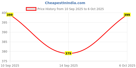 nykaa.com Matt look Perfect Brow Duo-shade Brow Powder matt look Price History Graph from 10 Sep 2025 to 6 Oct 2025