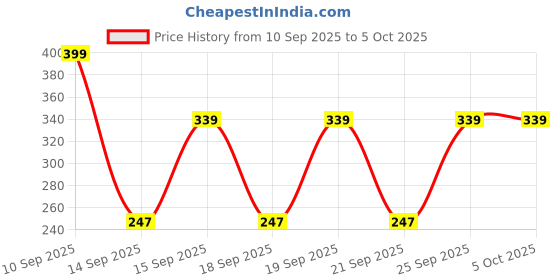 nykaa.com Matt look Perfect Oil Free Concealer matt look Price History Graph from 10 Sep 2025 to 5 Oct 2025