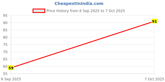 nykaa.com Matt look Pizza Clouds Powder Pink Puff - Pack Of 2 matt look Price History Graph from 6 Sep 2025 to 7 Oct 2025