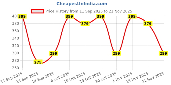 nykaa.com Matt look Power Last Lip Stain Crayon Lipstick matt look Price History Graph from 11 Sep 2025 to 20 Nov 2025