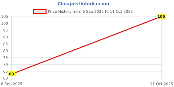 nykaa.com Matt look Round Pillows Powder Beige Puff - Pack Of 2 matt look Price History Graph from 6 Sep 2025 to 11 Oct 2025